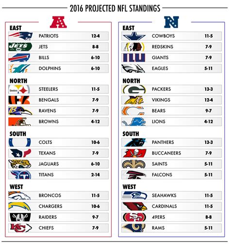 2017 NFL League Standings